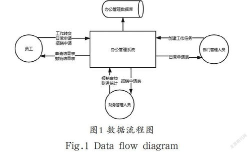 平臺化辦公管理系統分析與設計