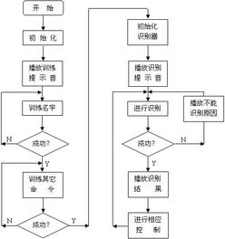 語音控制燈光具應(yīng)用方案你可了解過