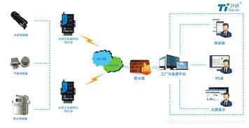 工廠污染源工況監控系統