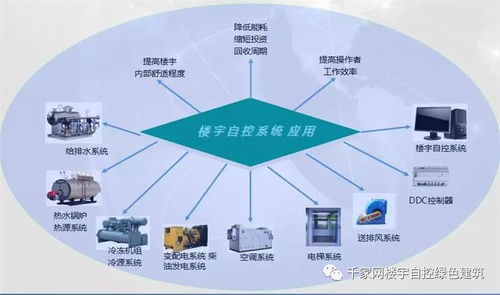5a甲級辦公樓建筑設備管理系統解決方案