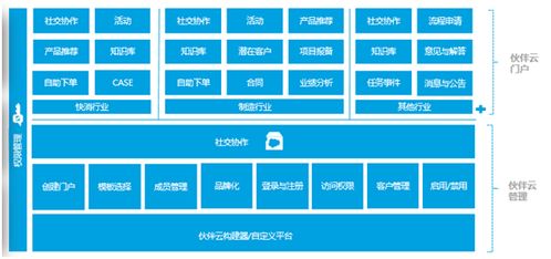 神州云動 crm客戶關系全生命周期的運營體系