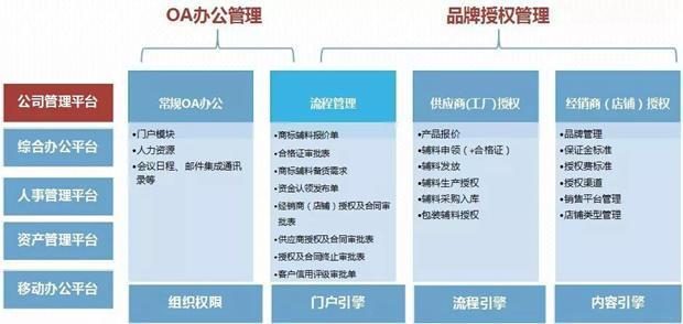 南極電商用泛微OA系統實現品牌授權管理